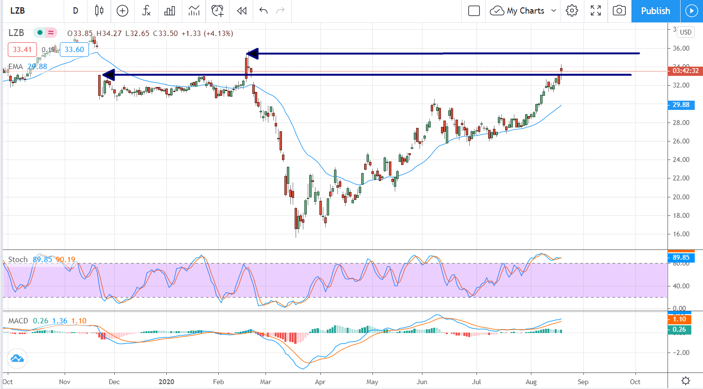 La-Z-(NYSE:LZB) Boy Reinstates Dividend, Shares Pop